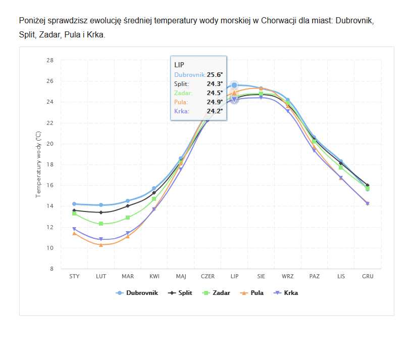 Chorwacja - średnia temperatura wody morskiej.jpg