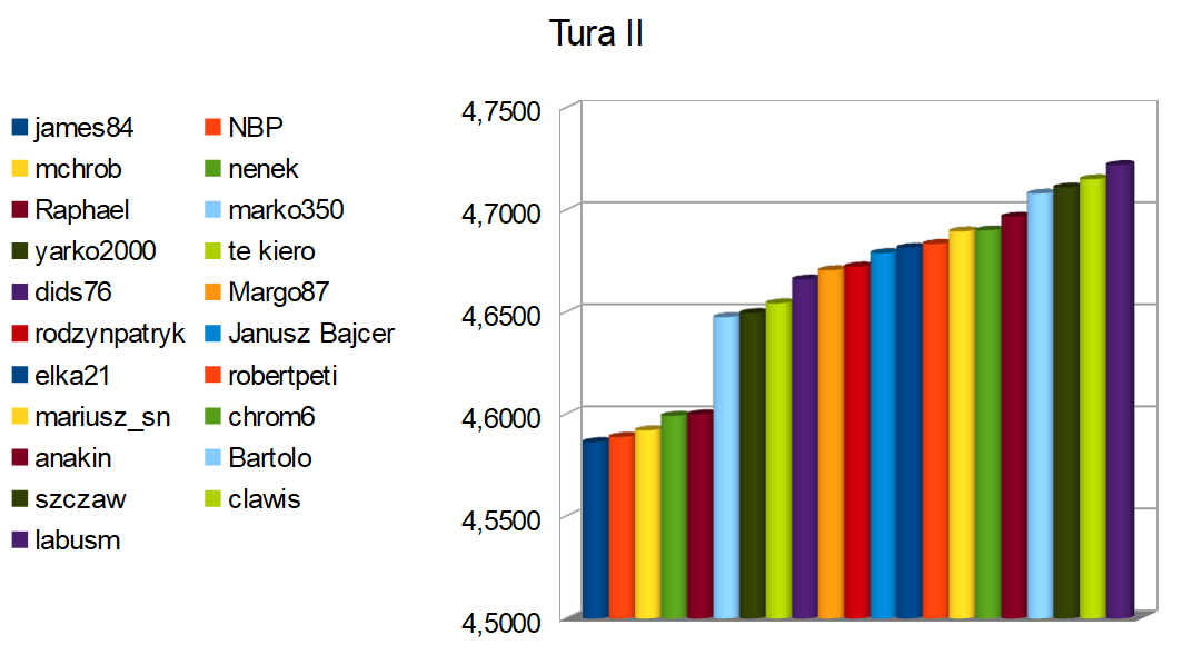 Tura II - wyniki_2.png