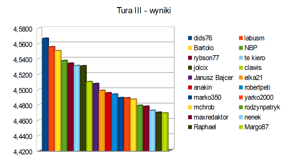 Tura III wyniki .png